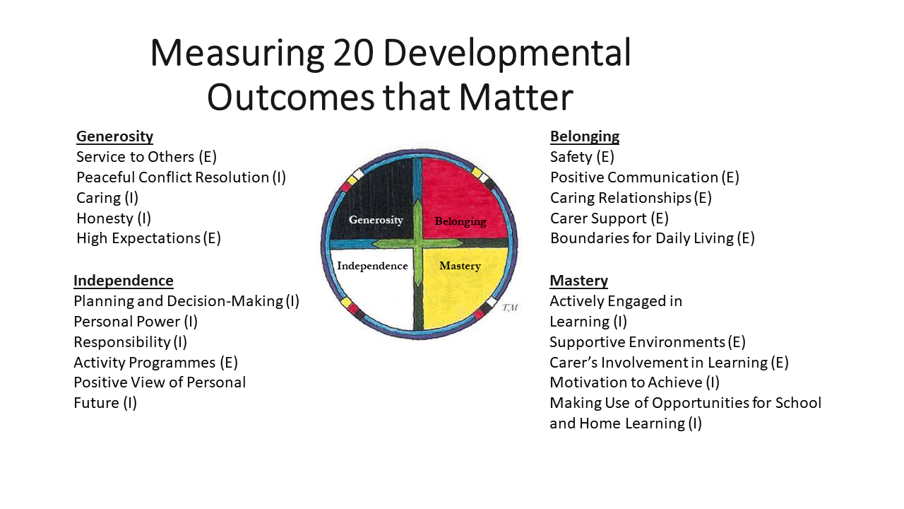 Measuring 20 Developmental Outcomes that Matter